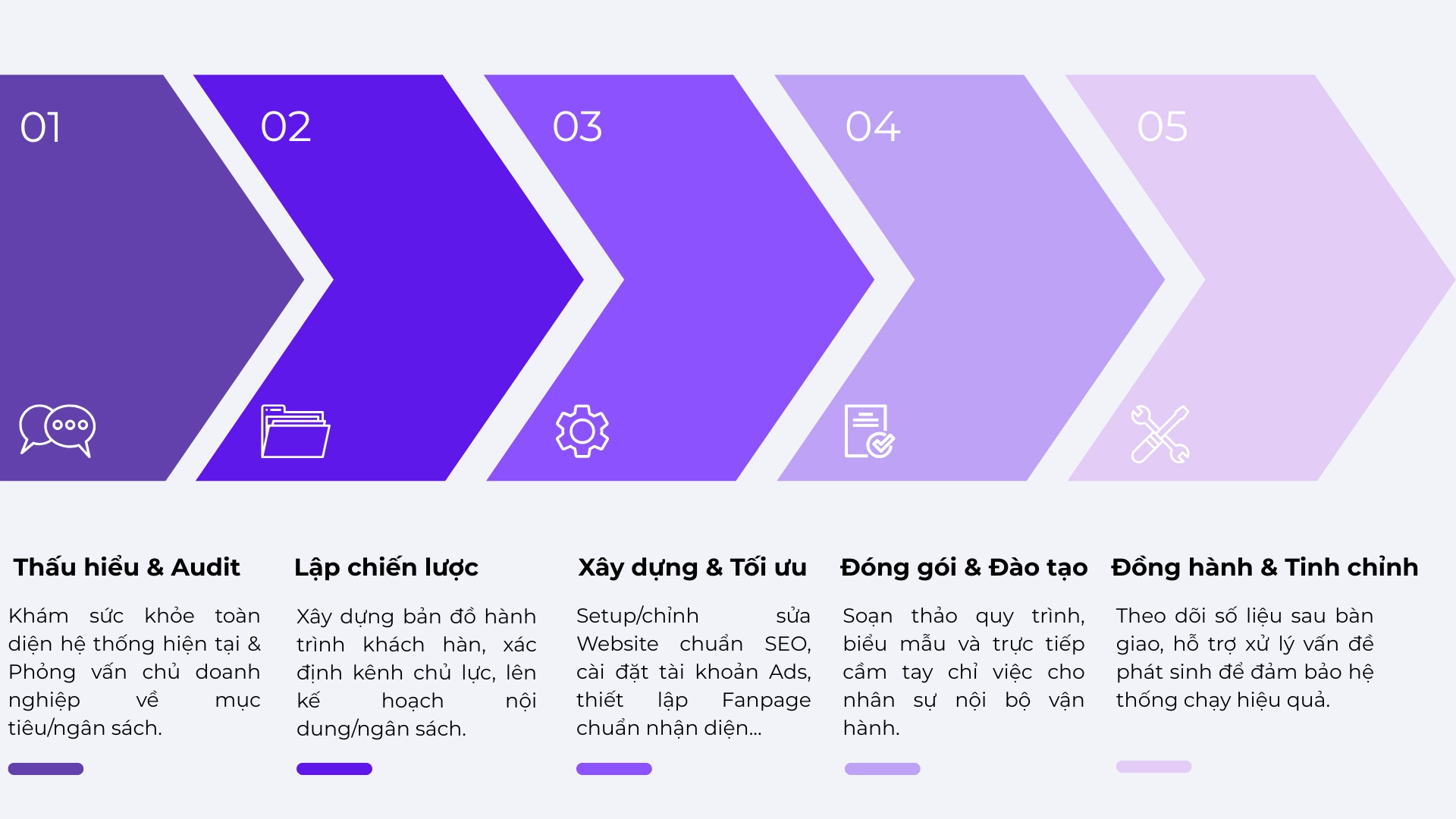 Quy trình tư vấn chiến lược marketing dành riêng cho doanh nghiệp SMEs Xây dựng